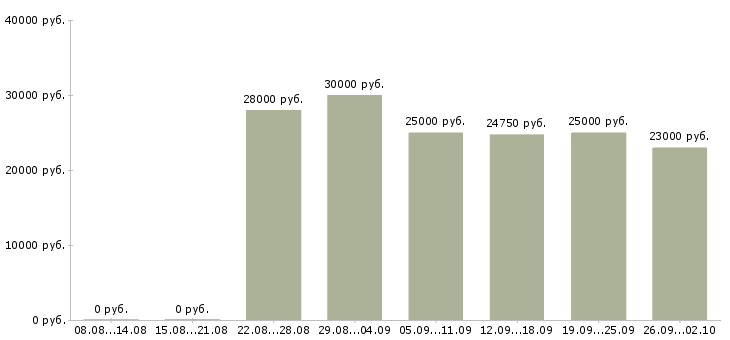Вакансии охранник 6 разряд в Москве - Медиана зарплат охранник 6 разряд в Москве за 2 месяца