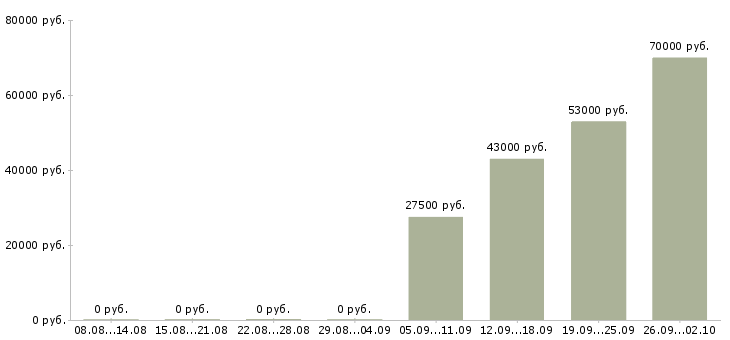 Вакансии охранники в Череповце - Медиана зарплат охранники в Череповце за 2 месяца