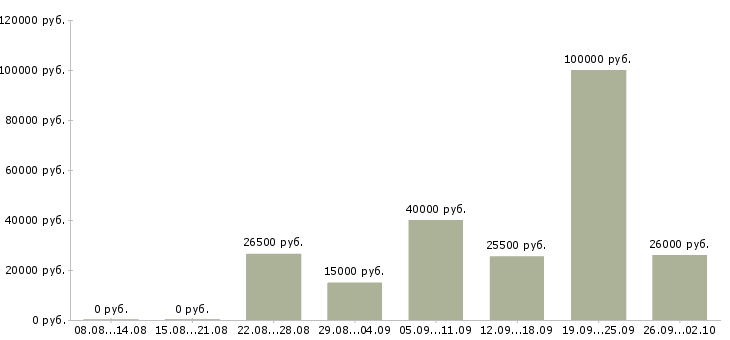 Вакансии подбор персонала в Уфе - Медиана зарплат подбор персонала в Уфе за 2 месяца