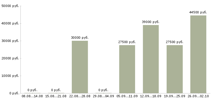 Вакансии помощник администратора Ростов-на-дону - Медиана зарплат помощник администратора Ростов-на-дону за 2 месяца