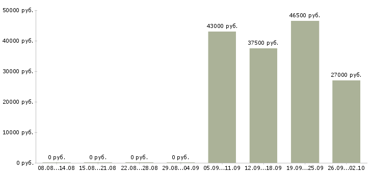 Вакансии помощник в офис Марий эл - Медиана зарплат помощник в офис Марий эл за 2 месяца