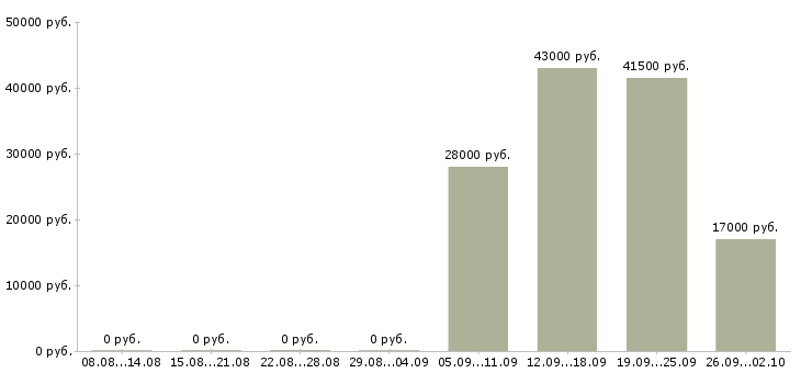 Вакансии помощник по офису в Рязани - Медиана зарплат помощник по офису в Рязани за 2 месяца