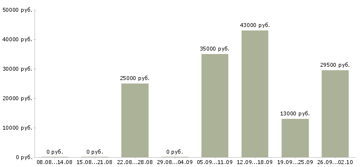 Вакансии помощник руководителю Набережные челны - Медиана зарплат помощник руководителю Набережные челны за 2 месяца