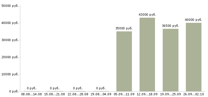 Вакансии помощники руководителя в Астрахани - Медиана зарплат помощники руководителя в Астрахани за 2 месяца