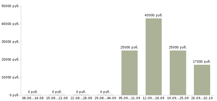 Вакансии представитель Ингушетия - Медиана зарплат представитель Ингушетия за 2 месяца