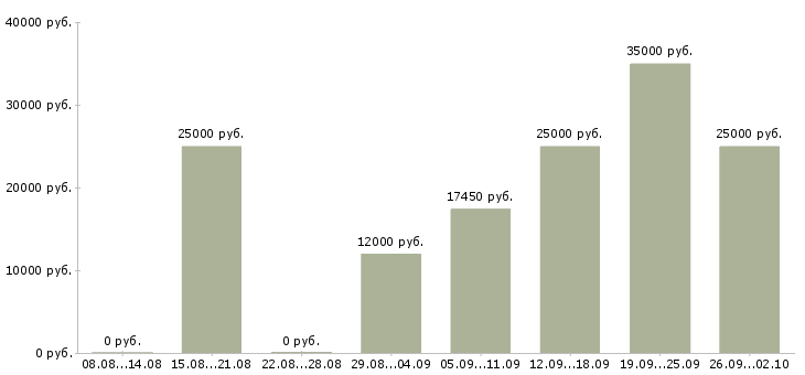 Вакансии продавец в тц Нижний новгород - Медиана зарплат продавец в тц Нижний новгород за 2 месяца