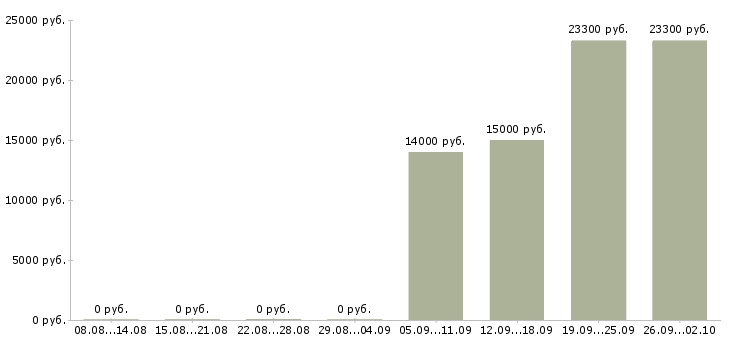 Вакансии продавец на кассу в магазин в Челябинске - Медиана зарплат продавец на кассу в магазин в Челябинске за 2 месяца