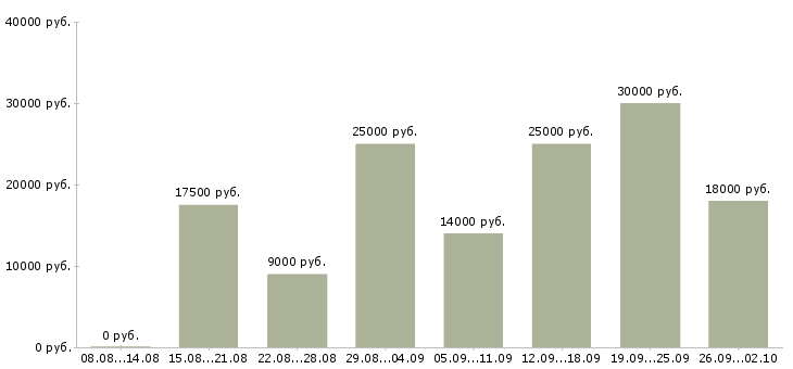 Вакансии работаем дома в интернете обучение в Астрахани - Медиана зарплат работаем дома в интернете обучение в Астрахани за 2 месяца