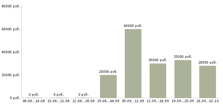 Вакансии разнорабочие в Курске - Медиана зарплат разнорабочие в Курске за 2 месяца