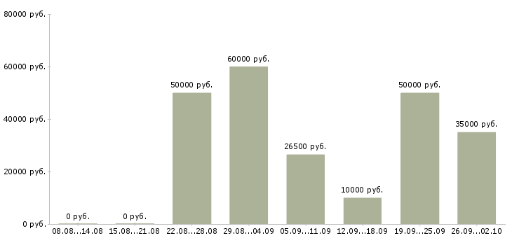 Вакансии рекламный сотрудник Ростов-на-дону - Медиана зарплат рекламный сотрудник Ростов-на-дону за 2 месяца