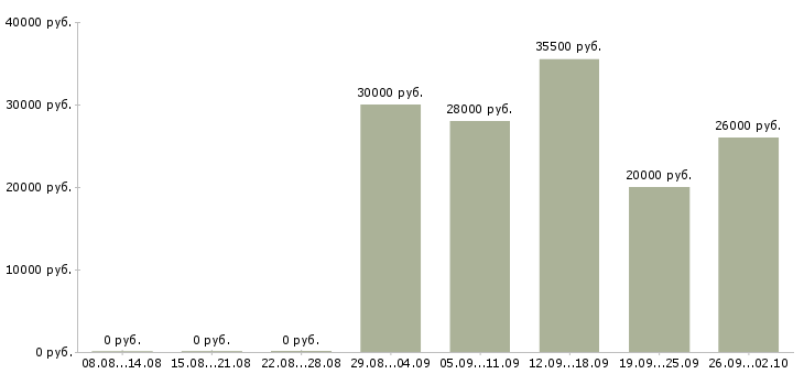 Вакансии руководитель работ в Чите - Медиана зарплат руководитель работ в Чите за 2 месяца