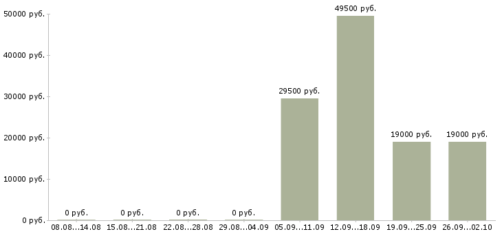 Вакансии руководитель управляющей компании в Архангельске - Медиана зарплат руководитель управляющей компании в Архангельске за 2 месяца