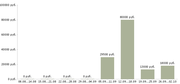 Вакансии руководитель управляющей компании в Липецке - Медиана зарплат руководитель управляющей компании в Липецке за 2 месяца