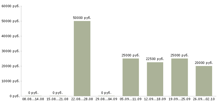 Вакансии руководитель учебного центра в Краснодаре - Медиана зарплат руководитель учебного центра в Краснодаре за 2 месяца