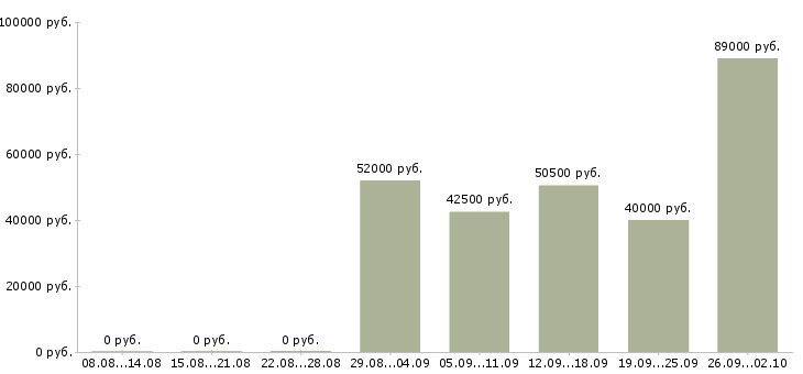Вакансии с проживанием и питанием в Твери - Медиана зарплат с проживанием и питанием в Твери за 2 месяца