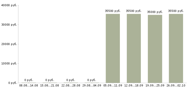 Вакансии секретарь в отдел в Иркутске - Медиана зарплат секретарь в отдел в Иркутске за 2 месяца