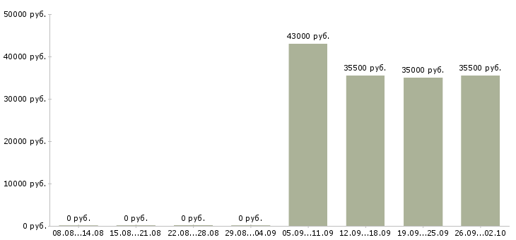 Вакансии секретарь в отдел в Новокузнецке - Медиана зарплат секретарь в отдел в Новокузнецке за 2 месяца