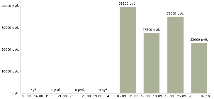 Вакансии секретарь в офисе в Казани - Медиана зарплат секретарь в офисе в Казани за 2 месяца