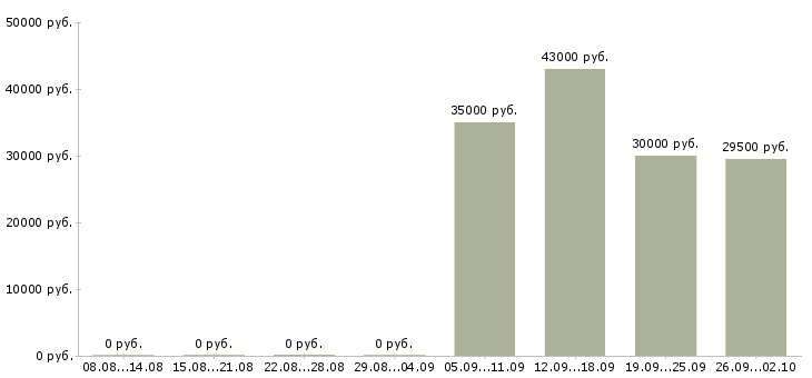 Вакансии секретарь офиса в Пензе - Медиана зарплат секретарь офиса в Пензе за 2 месяца