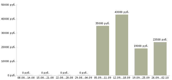Вакансии секретарь помощник в Барнауле - Медиана зарплат секретарь помощник в Барнауле за 2 месяца