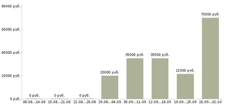 Вакансии секретарь помощник в Ярославле - Медиана зарплат секретарь помощник в Ярославле за 2 месяца