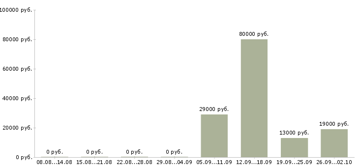 Вакансии секретарь руководителю Набережные челны - Медиана зарплат секретарь руководителю Набережные челны за 2 месяца
