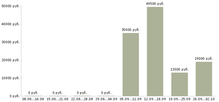 Вакансии секретарь руководителя в Калининграде - Медиана зарплат секретарь руководителя в Калининграде за 2 месяца