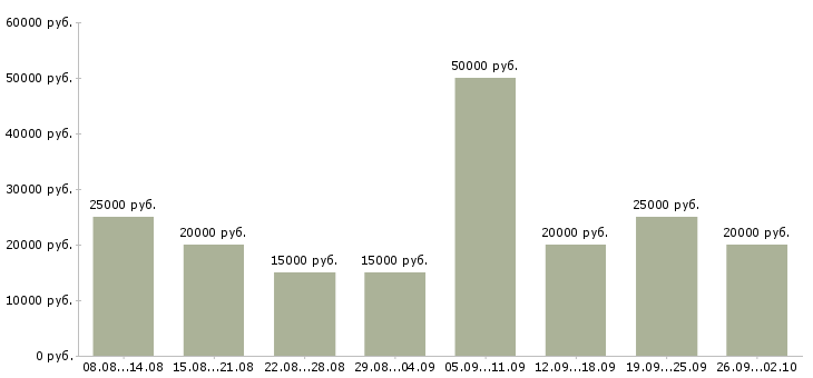 Вакансии сотрудник компании в Череповце - Медиана зарплат сотрудник компании в Череповце за 2 месяца