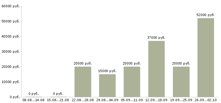 Вакансии сотрудник на телефон в Оренбурге - Медиана зарплат сотрудник на телефон в Оренбурге за 2 месяца