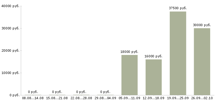 Вакансии сотрудники на склад в Уфе - Медиана зарплат сотрудники на склад в Уфе за 2 месяца