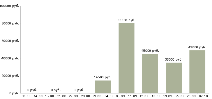 Вакансии специалист оператор в Чебоксарах - Медиана зарплат специалист оператор в Чебоксарах за 2 месяца