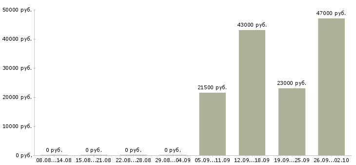 Вакансии специалист отдела в Балашихе - Медиана зарплат специалист отдела в Балашихе за 2 месяца