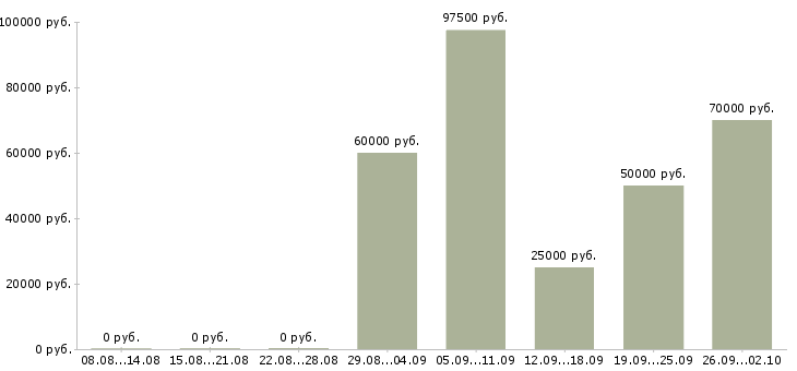 Вакансии специалист отдела развития технологий в Москве - Медиана зарплат специалист отдела развития технологий в Москве за 2 месяца