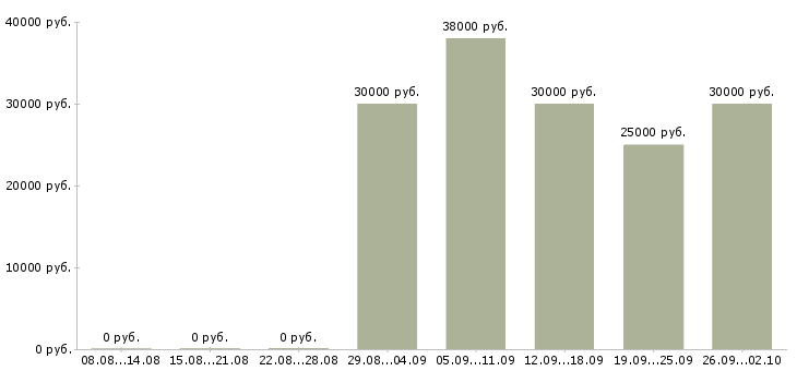 Вакансии специалист по ведению документации в Краснодаре - Медиана зарплат специалист по ведению документации в Краснодаре за 2 месяца