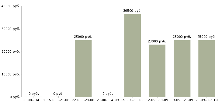 Вакансии специалист по персоналу в Калуге - Медиана зарплат специалист по персоналу в Калуге за 2 месяца