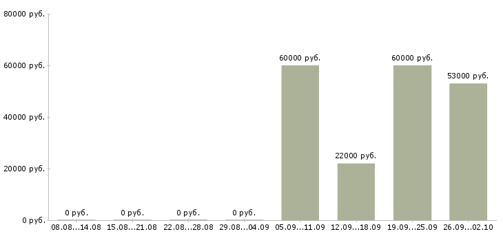 Вакансии специалист по продажам в Чите - Медиана зарплат специалист по продажам в Чите за 2 месяца