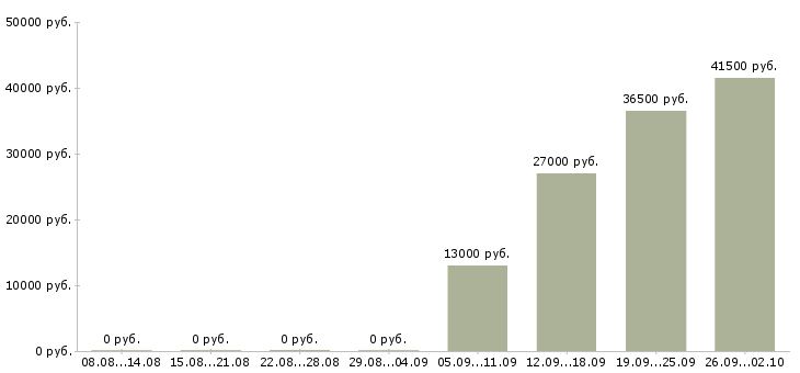 Вакансии специалист по продаже в Мурманске - Медиана зарплат специалист по продаже в Мурманске за 2 месяца