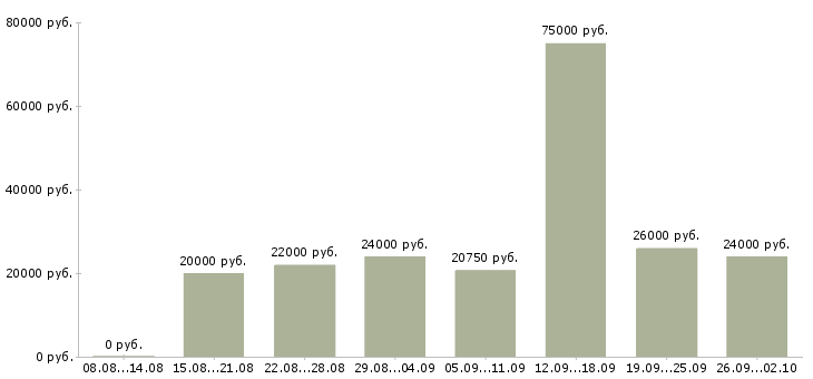 Вакансии специалист по работе клиентами в Ставрополе - Медиана зарплат специалист по работе клиентами в Ставрополе за 2 месяца