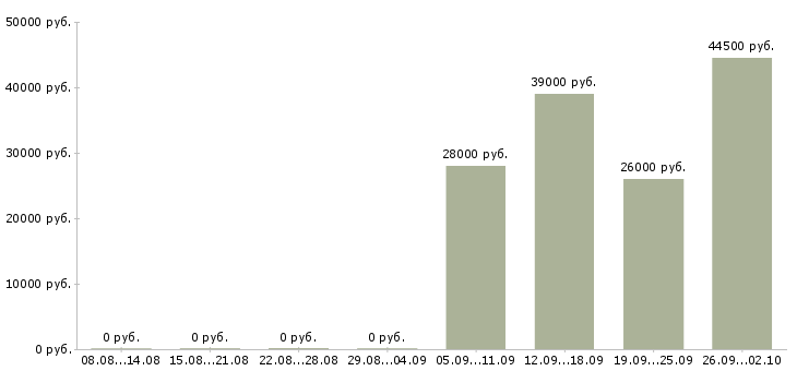 Вакансии сторож в Бийске - Медиана зарплат сторож в Бийске за 2 месяца