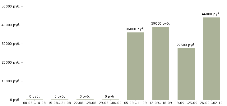 Вакансии сторожа в Екатеринбурге - Медиана зарплат сторожа в Екатеринбурге за 2 месяца