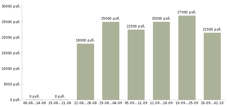 Вакансии удаленная в интернете в Архангельске - Медиана зарплат удаленная в интернете в Архангельске за 2 месяца