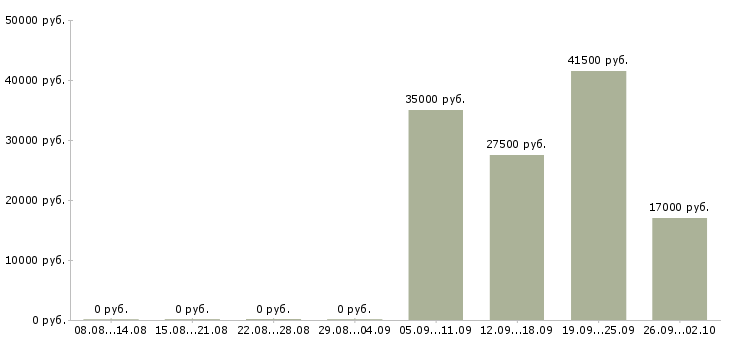 Вакансии управляющая в Махачкале - Медиана зарплат управляющая в Махачкале за 2 месяца