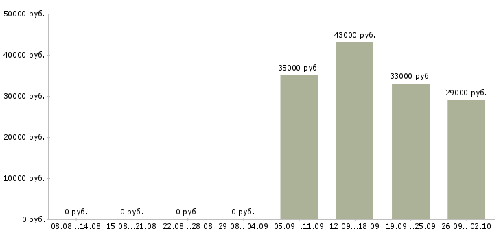 Вакансии управляющий отделом в Подольске - Медиана зарплат управляющий отделом в Подольске за 2 месяца