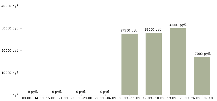 Вакансии управляющий офиса Улан-удэ - Медиана зарплат управляющий офиса Улан-удэ за 2 месяца