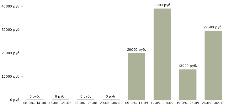 Вакансии управляющий персоналом в Сыктывкаре - Медиана зарплат управляющий персоналом в Сыктывкаре за 2 месяца