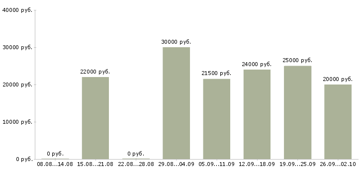 Вакансии частный охранник Санкт-петербург - Медиана зарплат частный охранник Санкт-петербург за 2 месяца