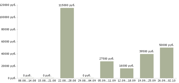 Вакансии юрист компании в Сочи - Медиана зарплат юрист компании в Сочи за 2 месяца