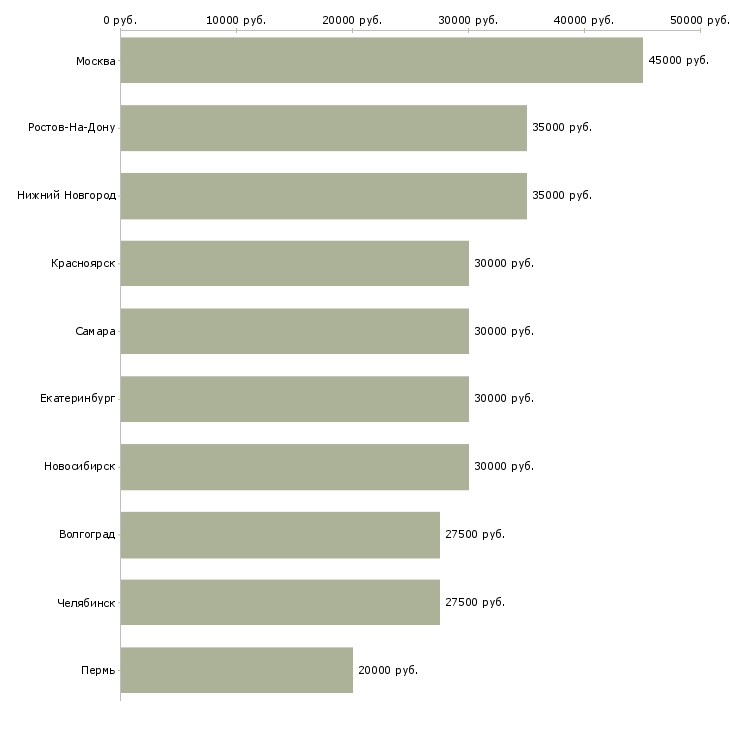 Поиск работы автомеханик автослесарь-Медиана зарплаты для вакансии «автомеханик автослесарь» в других городах