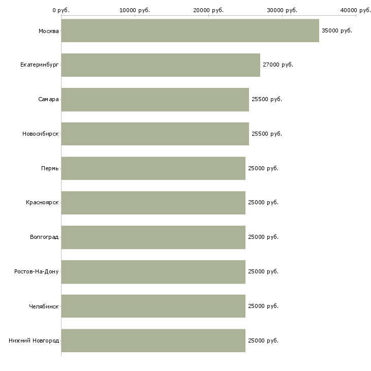 Поиск работы кладовщик-Медиана зарплаты для вакансии «кладовщик» в других городах