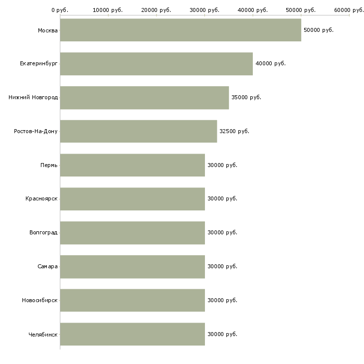 Поиск работы менеджер по продажам активные продажи-Медиана зарплаты для вакансии «менеджер по продажам активные продажи» в других городах